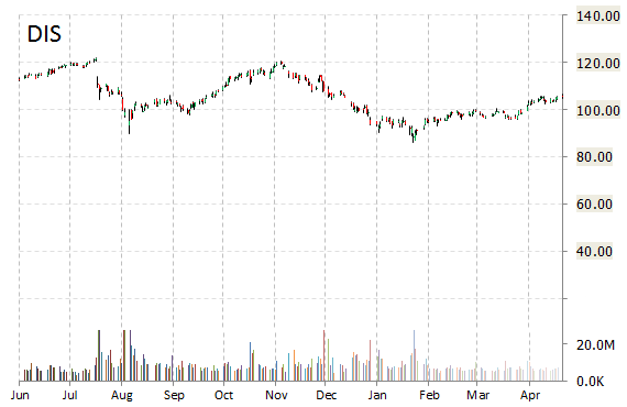 DIS stock chart