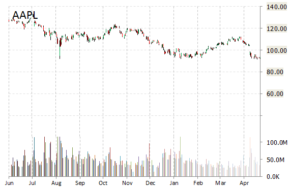 AAPL stock chart
