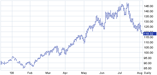 Crude 2008 Chart