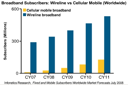 Mobile Subscribers