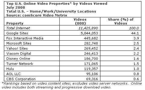 Online Video Views